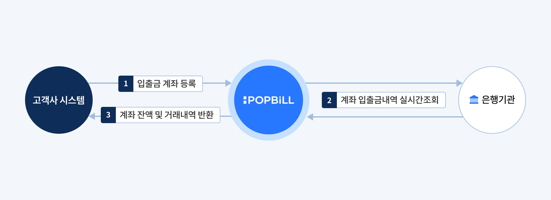 팝빌 계좌조회 소개
