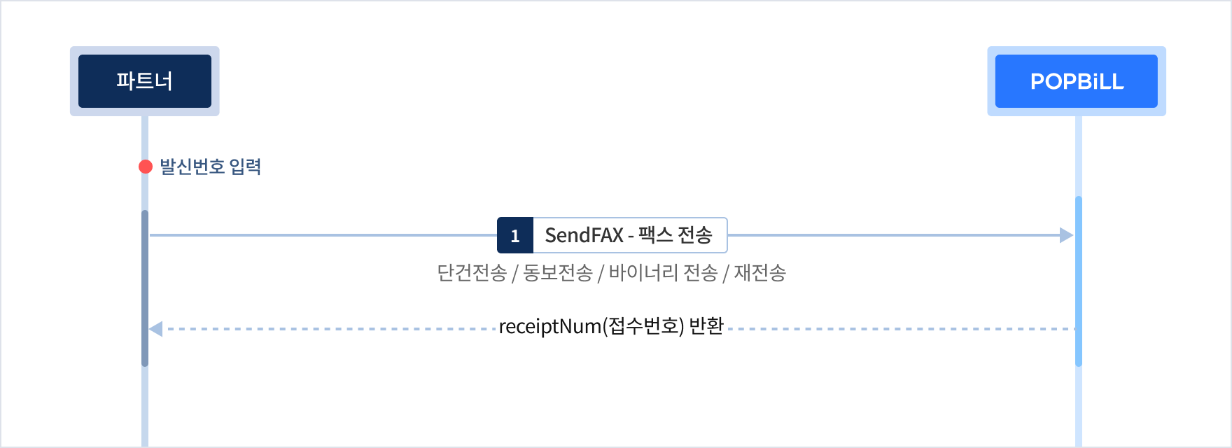 팝빌 팩스 프로세스