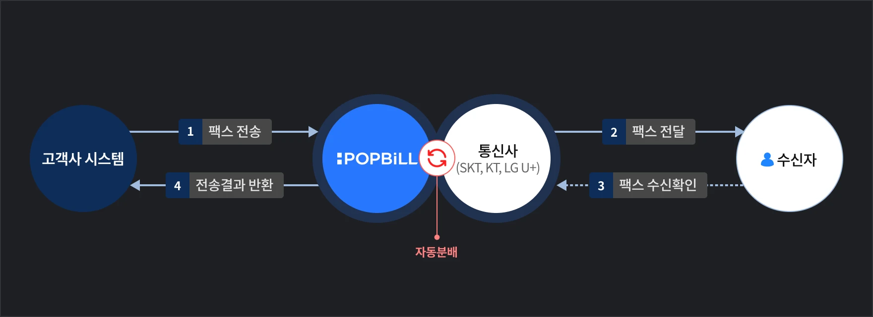팝빌 팩스 소개