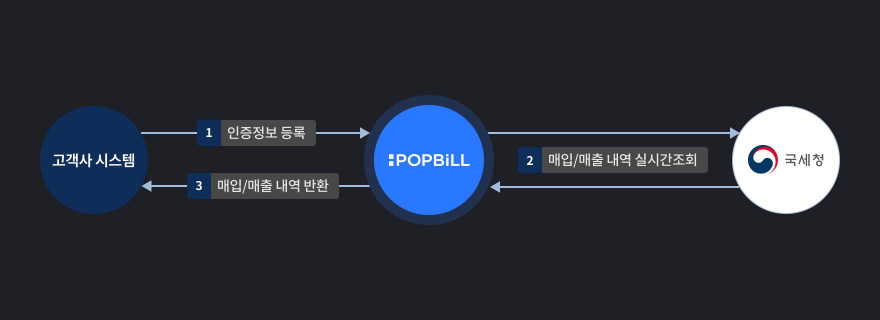팝빌 홈택스수집(현금영수증) 소개
