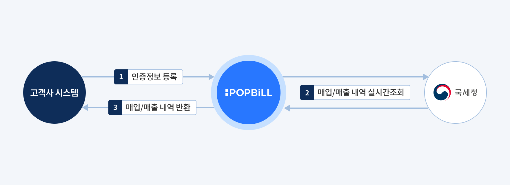팝빌 홈택스수집(전자세금계산서) 소개