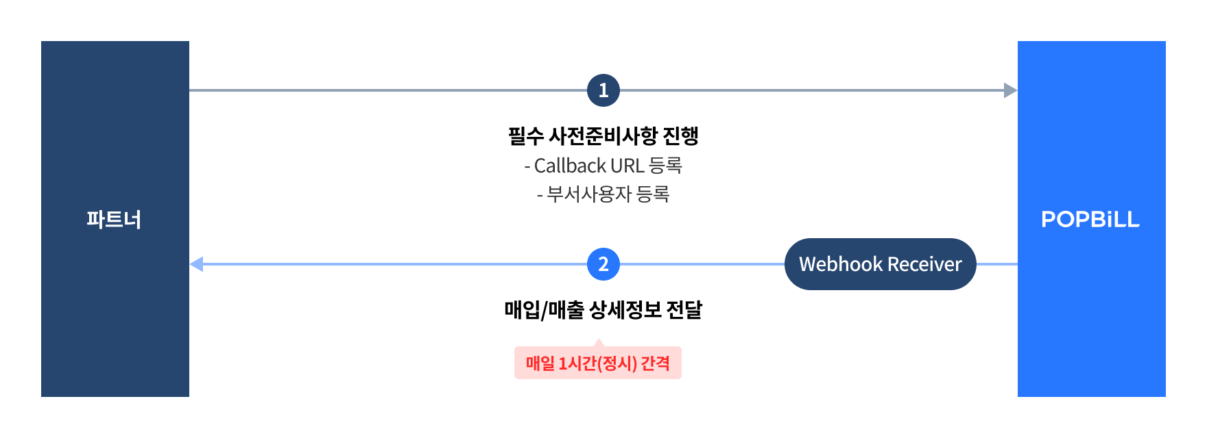 팝빌 홈택스수집(전자세금계산서) 소개