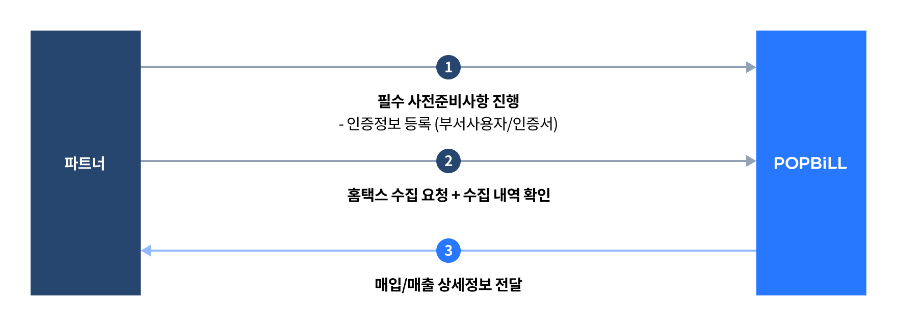 팝빌 홈택스수집(전자세금계산서) 소개