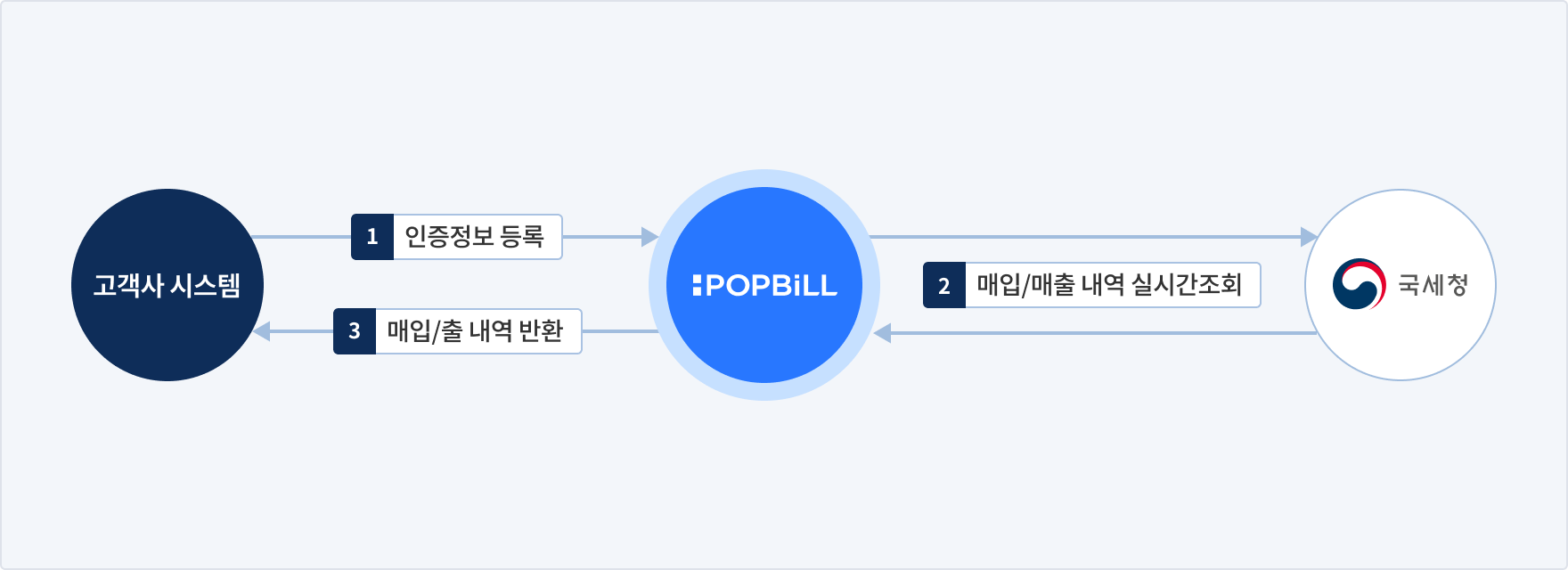 팝빌 홈택스수집(전자세금계산서) 소개