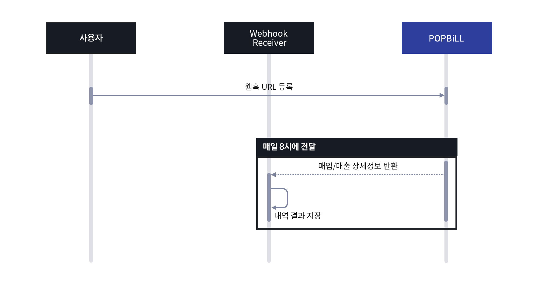 Webhook을 이용한 문서 상태확인 프로세스