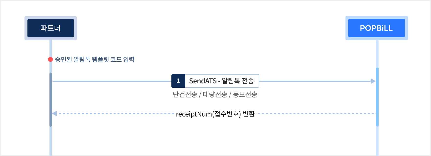 팝빌 알림톡 프로세스