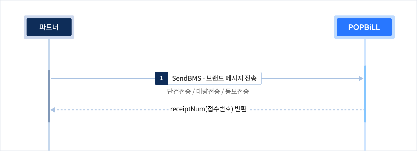 팝빌 알림톡 프로세스