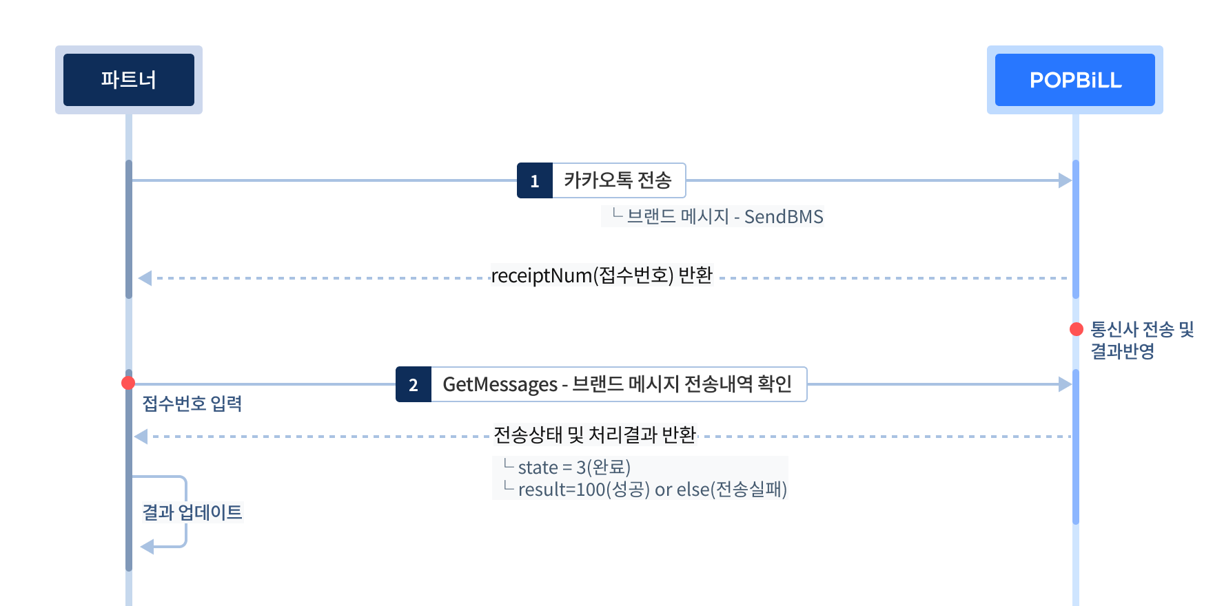API를 이용한 문서 상태확인 프로세스