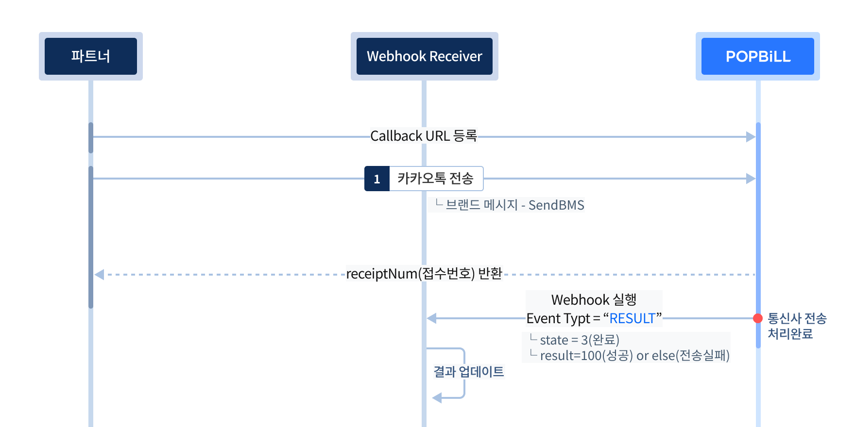 Webhook을 이용한 문서 상태확인 프로세스