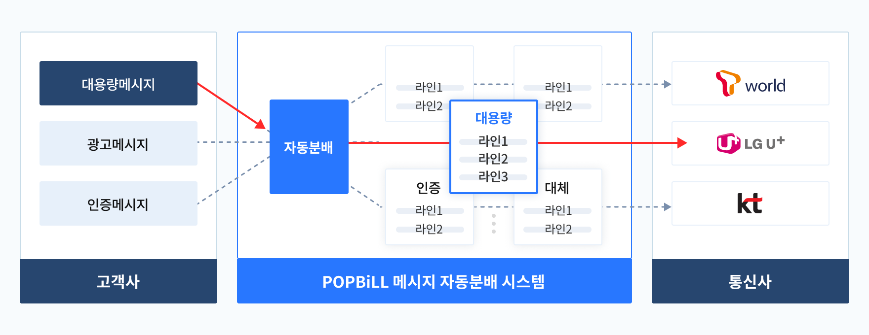 팝빌 팩스 서비스는 접수된 팩스들을 통신 3사로 자동 분배하여 처리하고 있습니다.