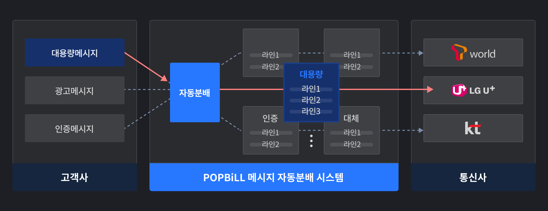 팝빌 팩스 서비스는 접수된 팩스들을 통신 3사로 자동 분배하여 처리하고 있습니다.