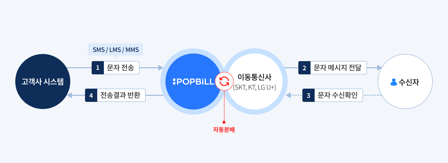 팝빌 문자 소개