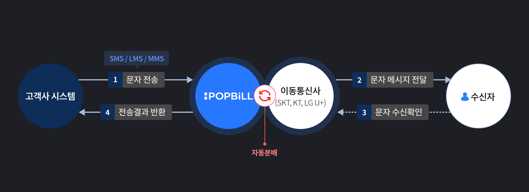 팝빌 문자 소개