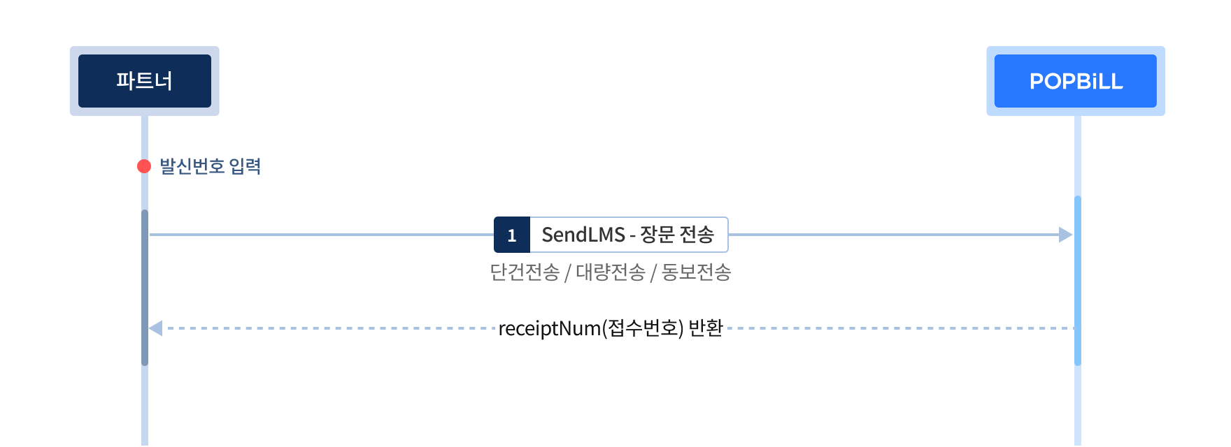 LMS 프로세스