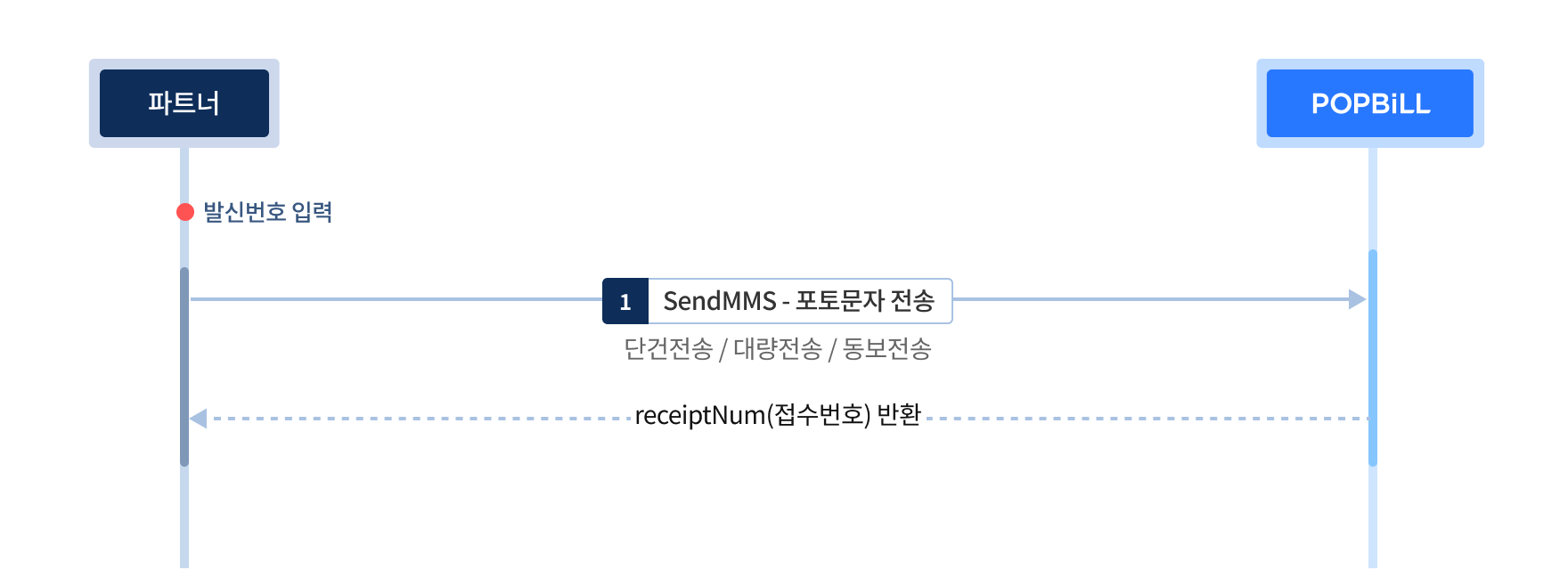 MMS 프로세스