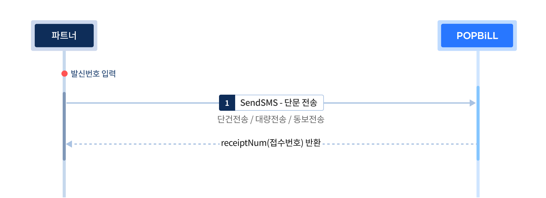SMS 프로세스