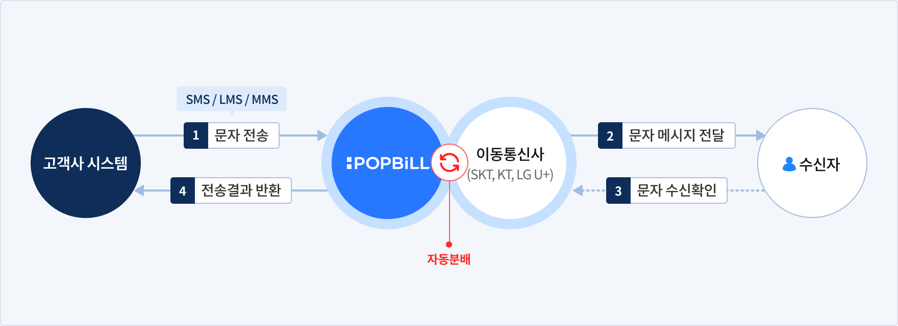 팝빌 문자 소개