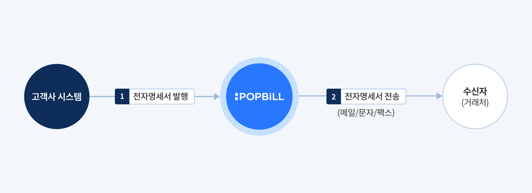 팝빌 전자명세서 소개
