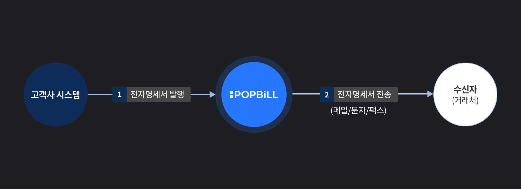 팝빌 전자명세서 소개