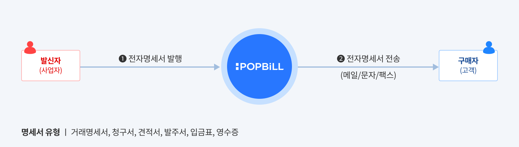 팝빌 전자명세서 발행 소개
