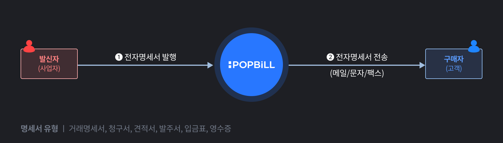 팝빌 전자명세서 발행 소개