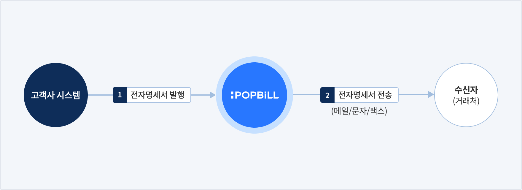 팝빌 전자명세서 소개