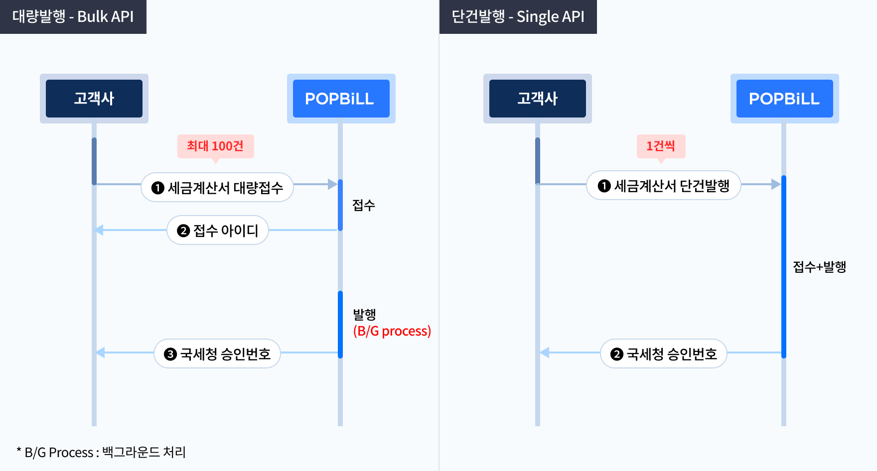 팝빌 전자세금계산서 Bulk 발행과 단건 발행의 처리방식 비교