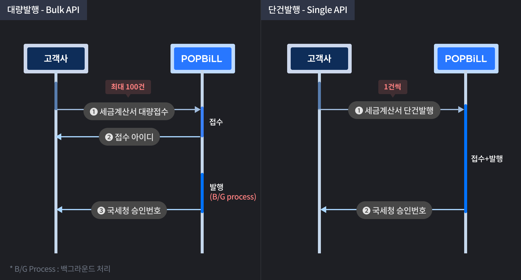 팝빌 전자세금계산서 Bulk 발행과 단건 발행의 처리방식 비교