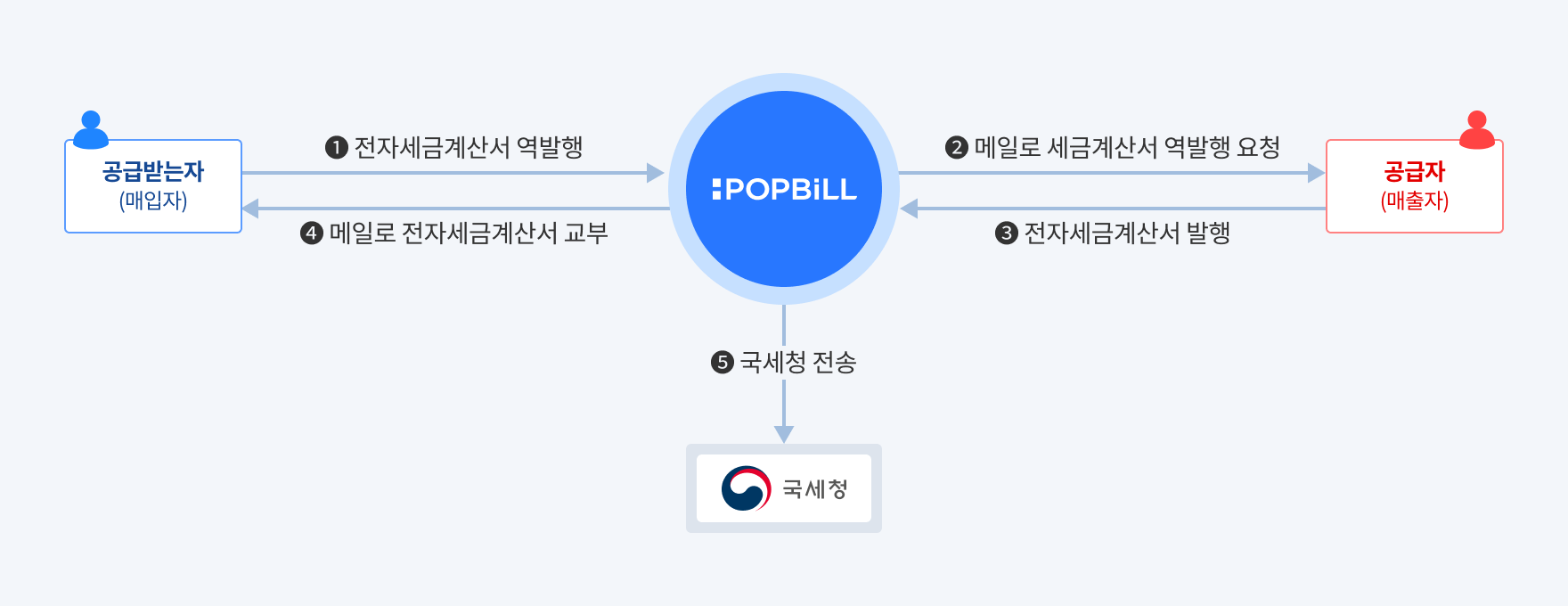 팝빌 역발행 세금계산서