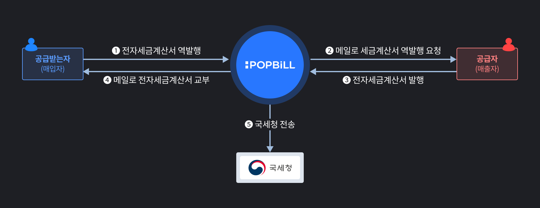 팝빌 역발행 세금계산서