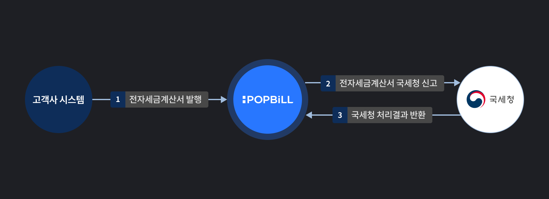 팝빌 전자세금계산서 소개