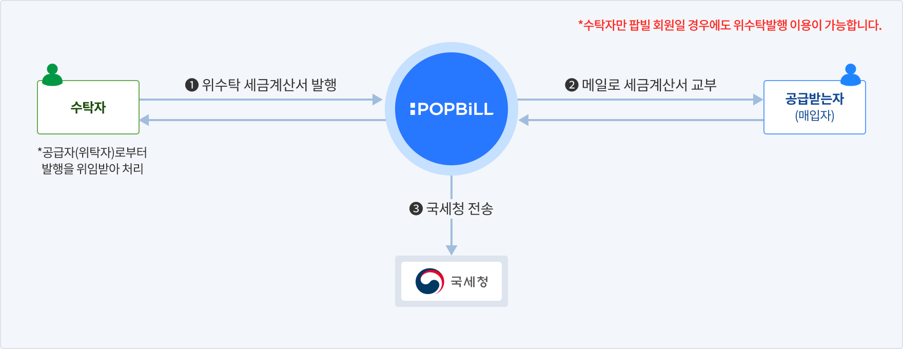 팝빌 위수탁 세금계산서