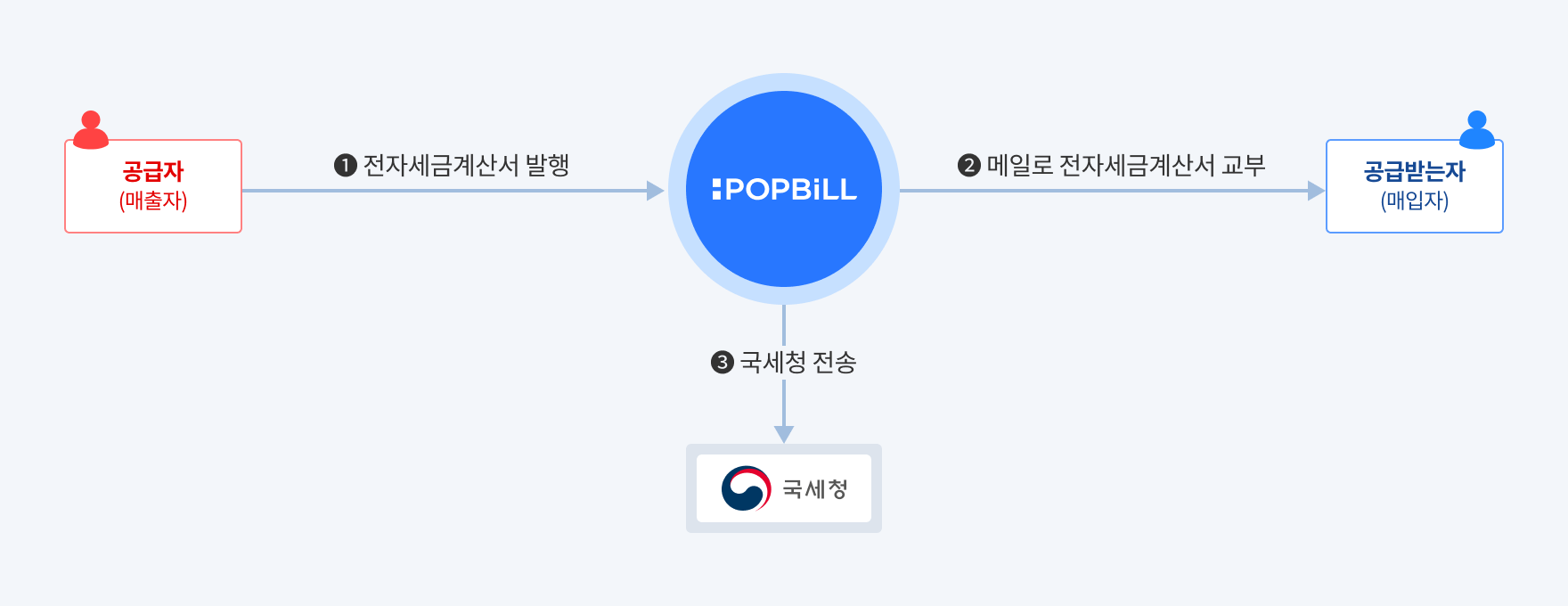 팝빌 정발행 세금계산서