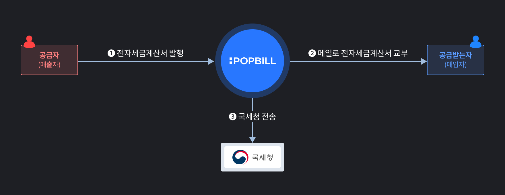 팝빌 정발행 세금계산서