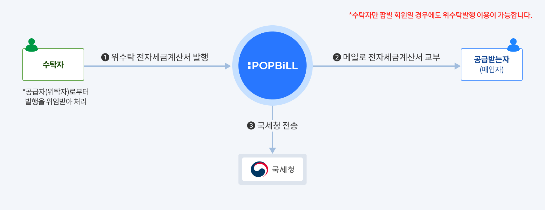 팝빌 위수탁 세금계산서