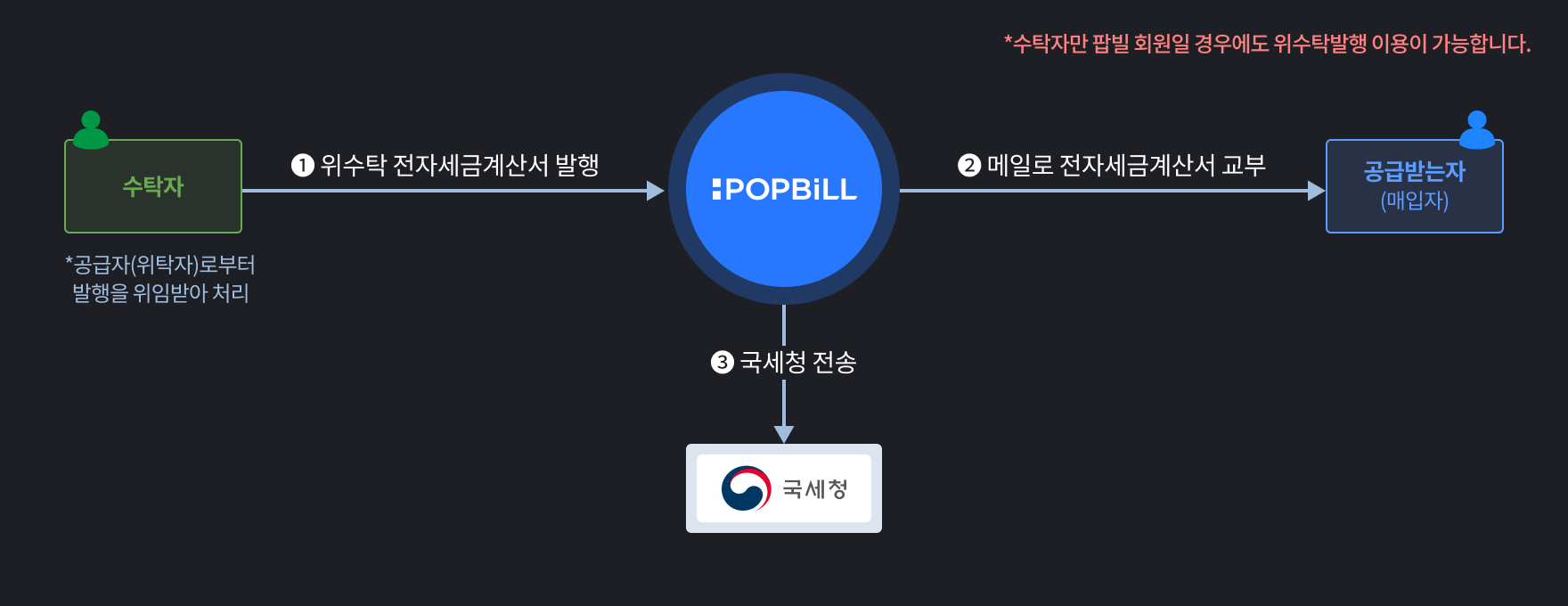 팝빌 위수탁 세금계산서