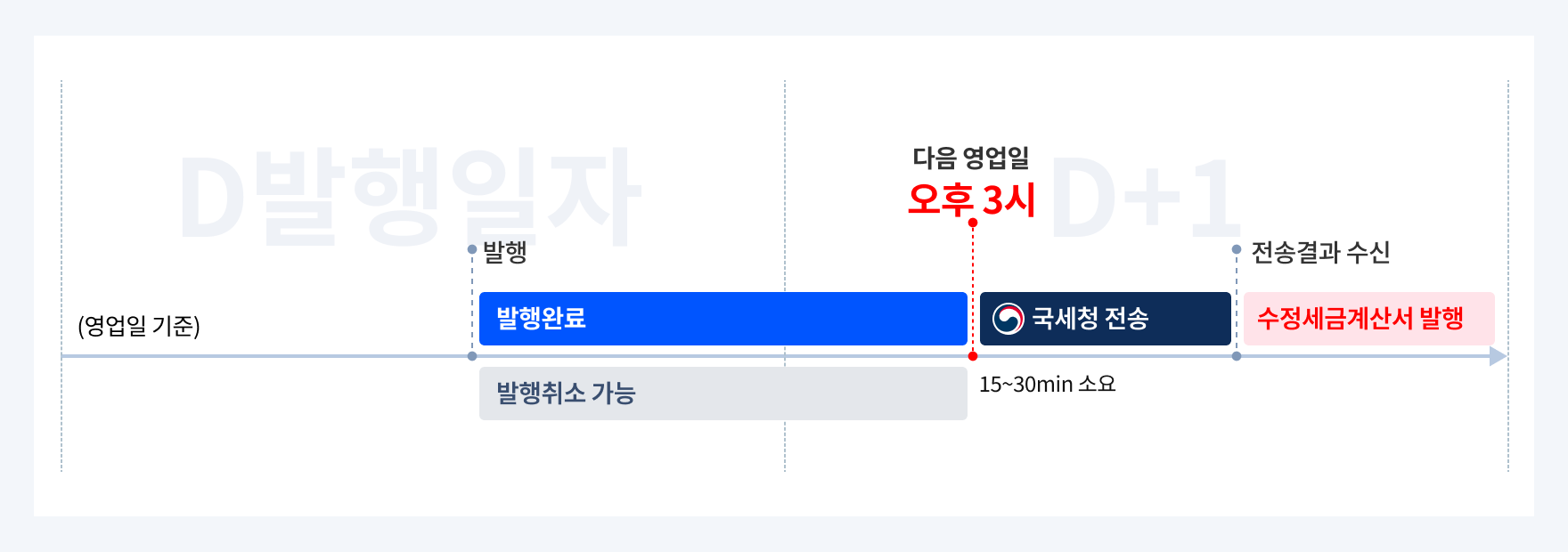 팝빌 국세청 익일 자동 전송 과정