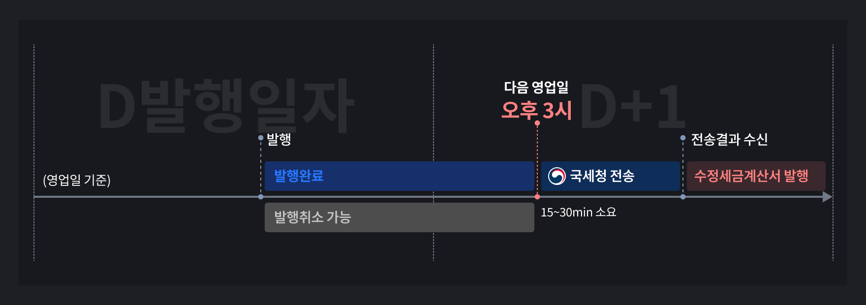 팝빌 국세청 익일 자동 전송 과정