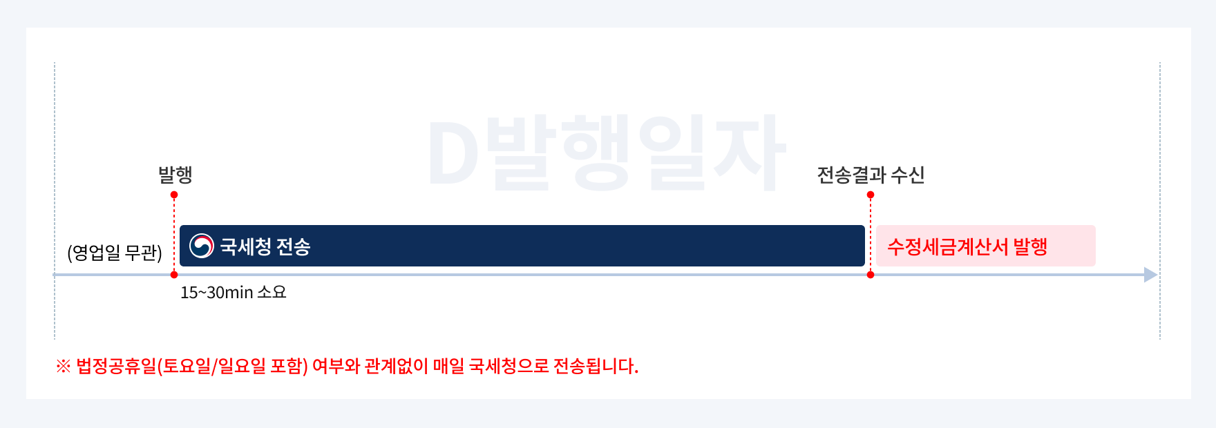팝빌 국세청 발행 즉시 전송 과정