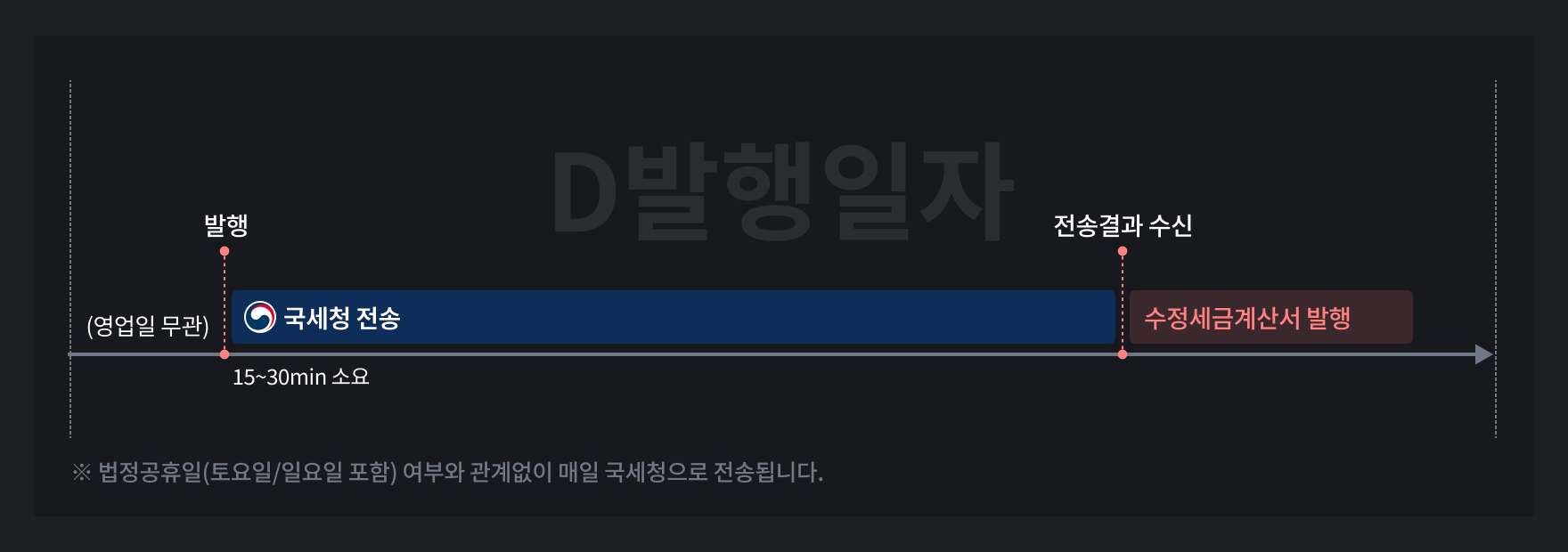 팝빌 국세청 발행 즉시 전송 과정