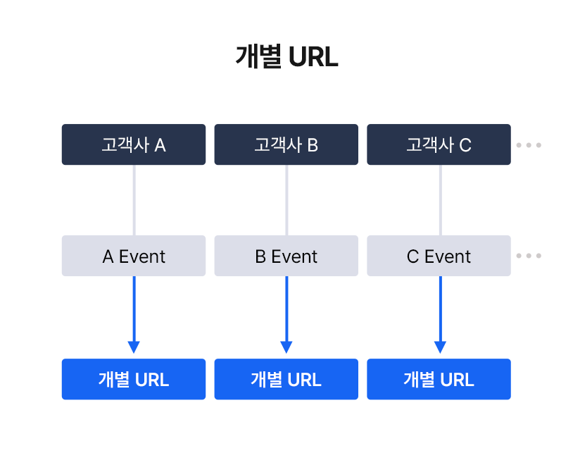 개별 URL 수신 구조