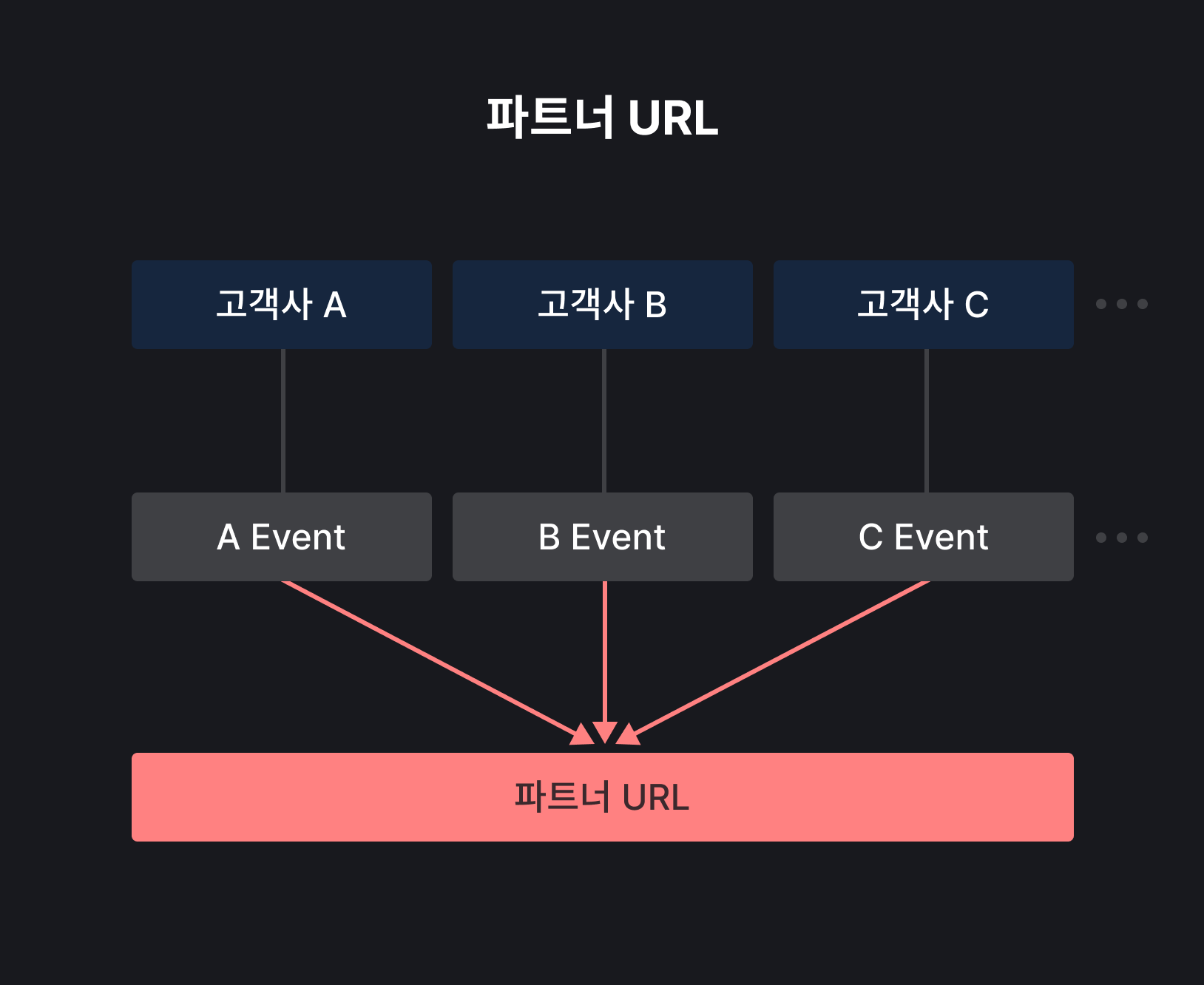 팝빌 Webhook 파트너 URL 수신 구조