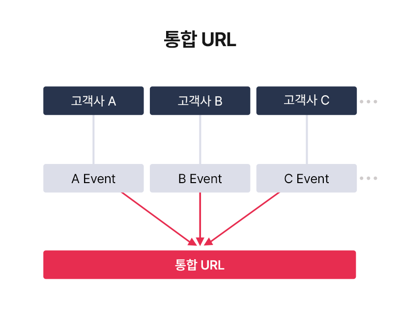 통합 URL 수신 구조