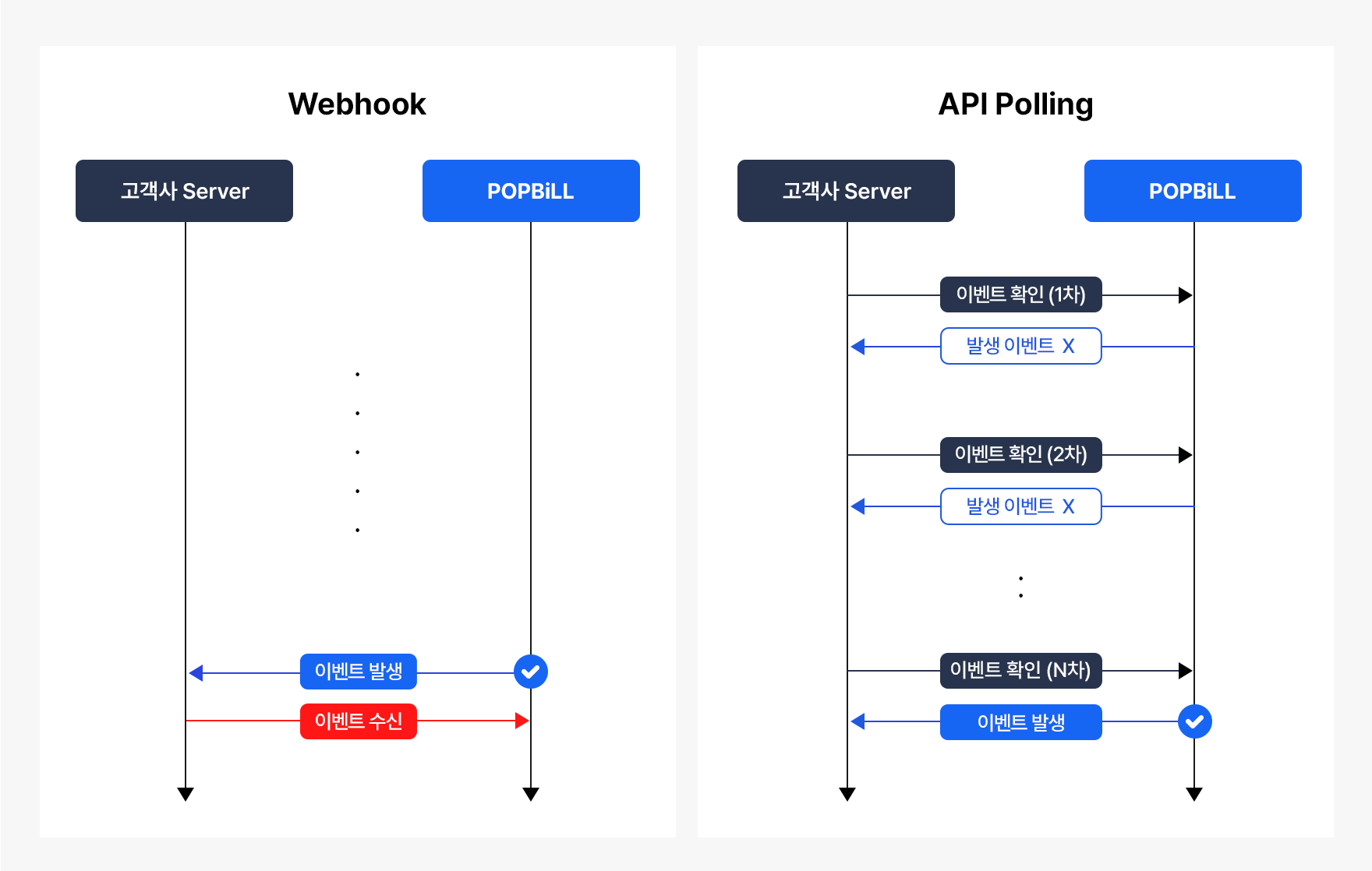 Webhook 과 API Polling 프로세스를 비교